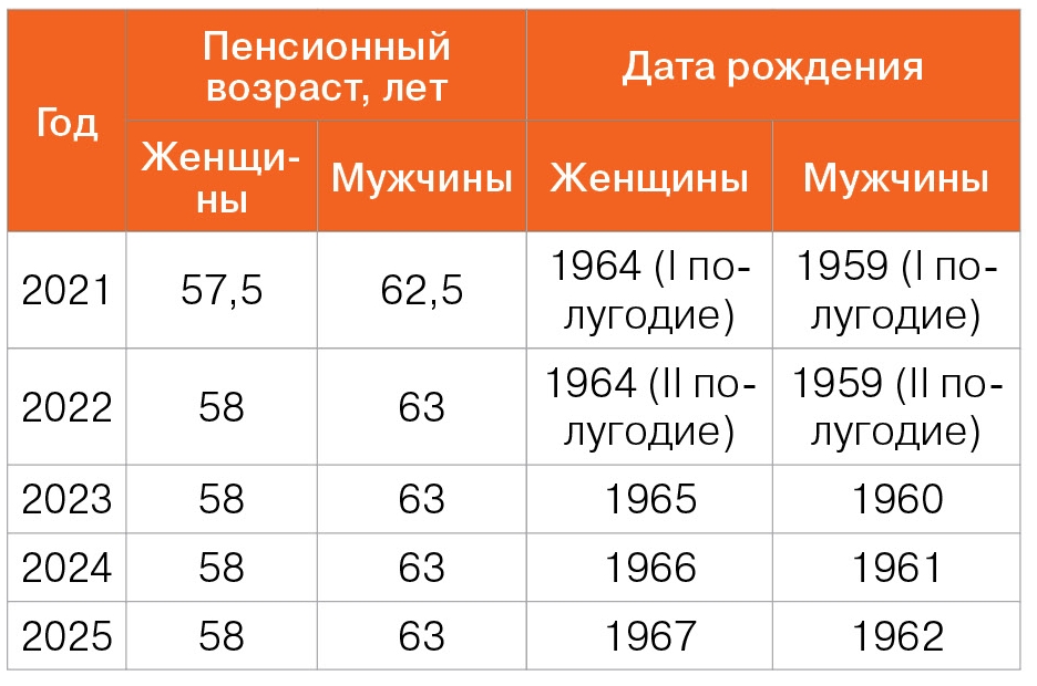 Беларусь выход на пенсию 2024. Пенсионный Возраст в 2023 году. Предпенсионный Возраст в 2023 году таблица. Когда считается предпенсионный Возраст. Пенсионный Возраст для мужчин.